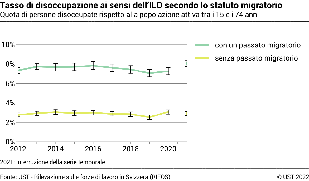 Tasso di disoccupazione ai sensi dell’ILO secondo lo statuto migratorio - Quota di persone disoccupate rispetto alla popolazione attiva tra i 15 e i 74 anni - In percentuale
