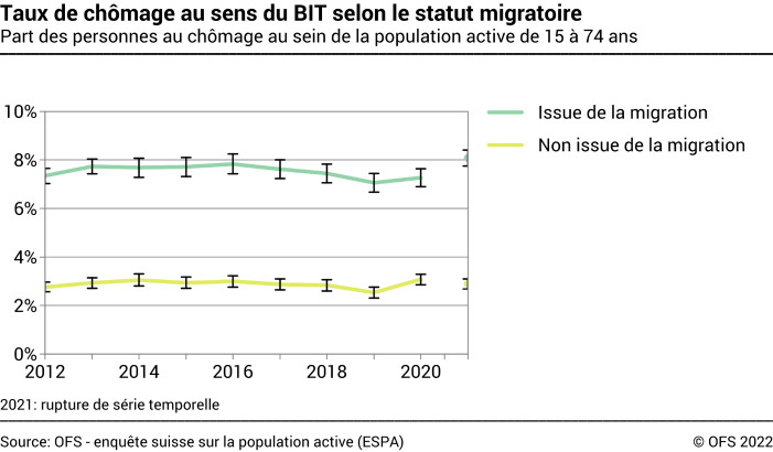 Taux de chômage au sens du BIT selon le statut migratoire - Part des personnes au chômage au sein de la population active de 15 à 74 ans - En pourcent
