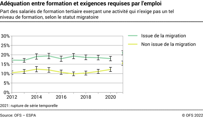 Adéquation entre formation et exigences requises par l'emploi - Part des salariés de formation tertiaire exerçant une activité qui n'exige pas un tel niveau de formation, selon le statut migratoire - En pourcent