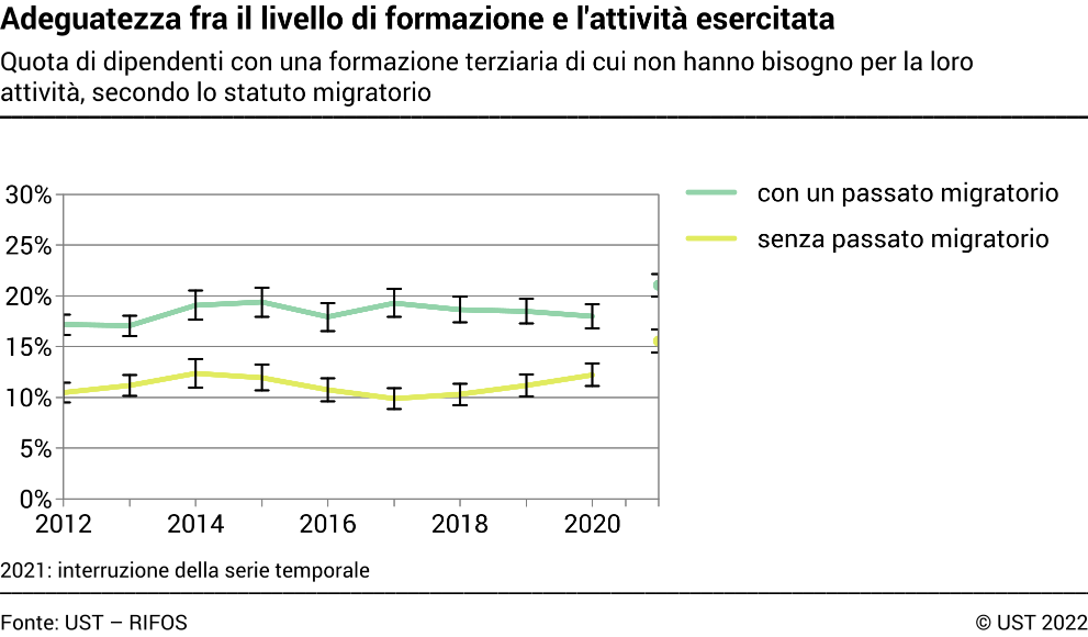 Adeguatezza fra il livello di formazione e l'attività esercitata - Quota di dipendenti con una formazione terziaria di cui non hanno bisogno per la loro attività, secondo lo statuto migratorio - In percentuale