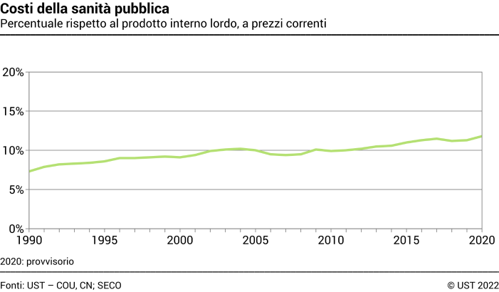 Costi della sanità pubblica - Percentuale rispetto al prodotto interno lordo, a prezzi correnti - In percentuale