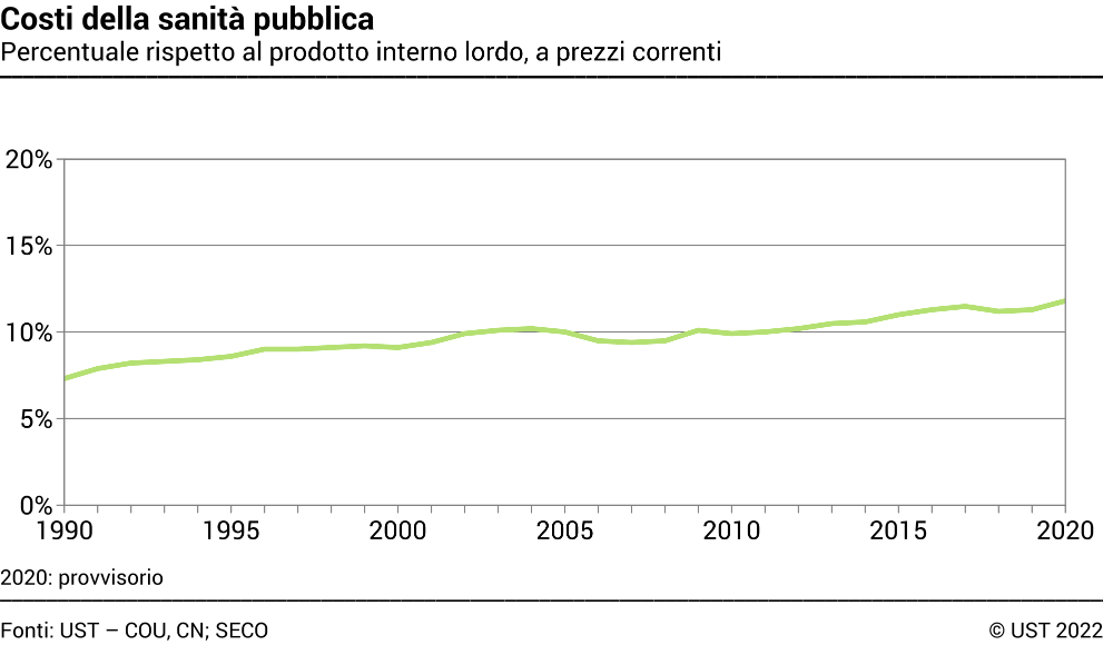 Costi della sanità pubblica - Percentuale rispetto al prodotto interno lordo, a prezzi correnti - In percentuale