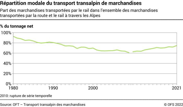 Répartition modale du transport transalpin de marchandises - 	Part des marchandises transportées par le rail dans l'ensemble des marchandises transportées par la route et le rail à travers les Alpes - En % du tonnage net