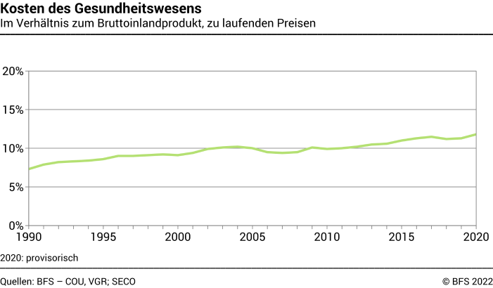 Kosten des Gesundheitswesens - Im Verhältnis zum Bruttoinlandprodukt, zu laufenden Preisen - In Prozent