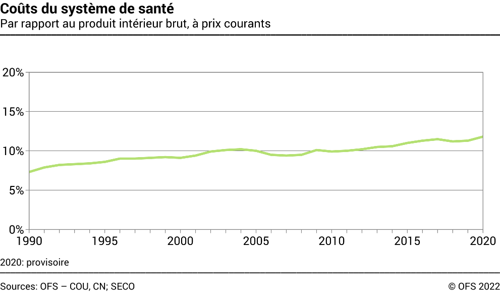 Coûts du système de santé - Par rapport au produit intérieur brut, à prix courants - En pourcent