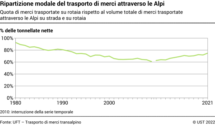 Ripartizione modale del trasporto di merci attraverso le Alpi - Quota di merci trasportate su rotaia rispetto al volume totale di merci trasportate attraverso le Alpi su strada e su rotaia - In % delle tonnellate nette