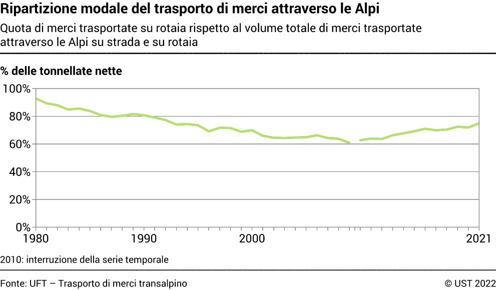 Ripartizione modale del trasporto di merci attraverso le Alpi - Quota di merci trasportate su rotaia rispetto al volume totale di merci trasportate attraverso le Alpi su strada e su rotaia - In % delle tonnellate nette