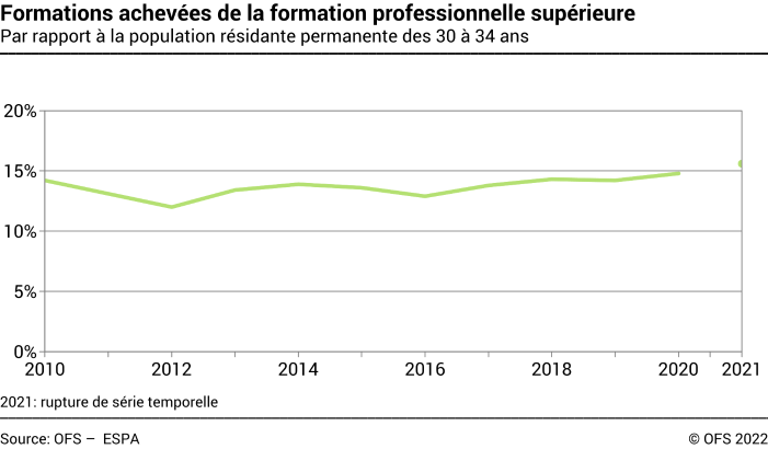 Formations achevées de la formation professionnelle supérieure - Par rapport à la population résidante permanente des 30 à 34 ans - En pourcent