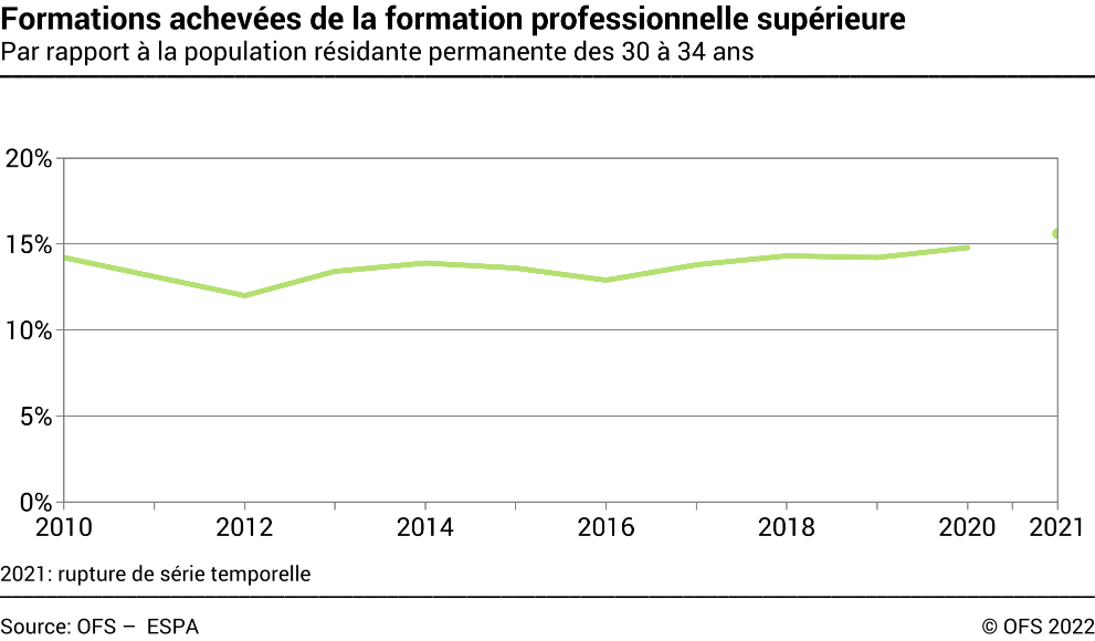 Formations achevées de la formation professionnelle supérieure - Par rapport à la population résidante permanente des 30 à 34 ans - En pourcent