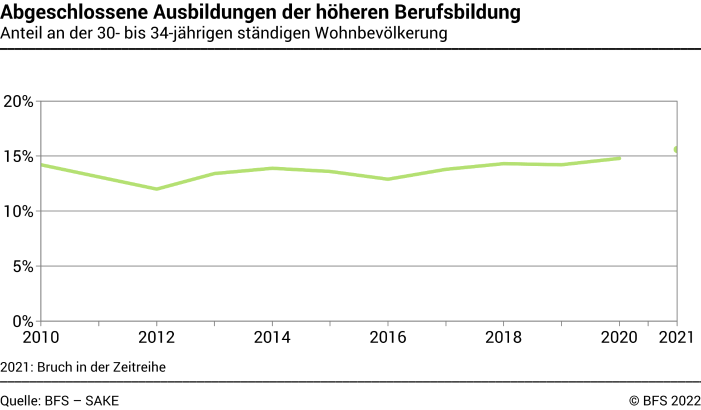 Abgeschlossene Ausbildungen der höheren Berufsbildung - Anteil an der 30- bis 34-jährigen ständigen Wohnbevölkerung - In Prozent