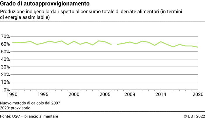 Grado di autoapprovvigionamento - Produzione indigena lorda rispetto al consumo totale di derrate alimentari (in termini di energia assimilabile) - In percentuale