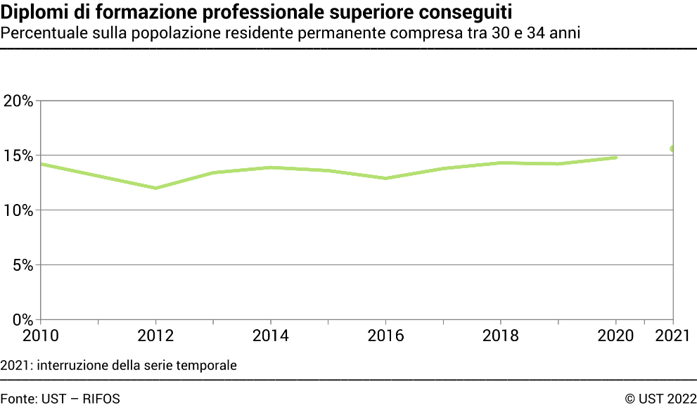 Diplomi di formazione professionale superiore conseguiti - Percentuale sulla popolazione residente permanente compresa tra 30 e 34 anni - In percentuale