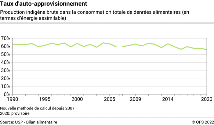Taux d'auto-approvisionnement - Production indigène brute dans la consommation totale de denrées alimentaires (en termes d’énergie assimilable) - En pourcent