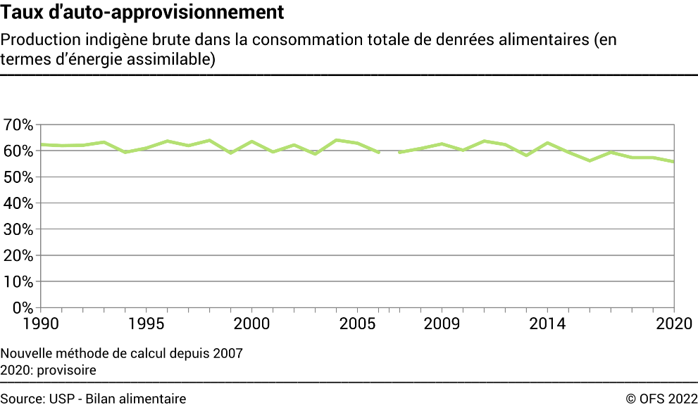 Taux d'auto-approvisionnement - Production indigène brute dans la consommation totale de denrées alimentaires (en termes d’énergie assimilable) - En pourcent