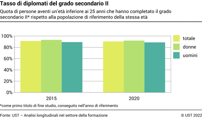 Tasso di diplomati del grado secondario II - Quota di persone aventi un’età inferiore ai 25 anni che hanno completato il grado secondario II rispetto alla popolazione di riferimento della stessa età - In percentuale