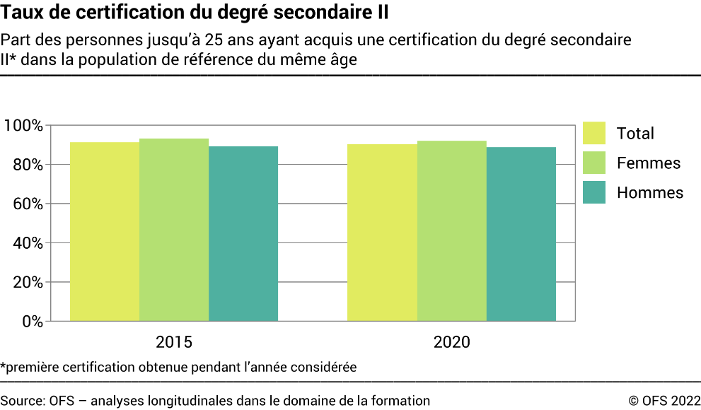 Taux de certification du degré secondaire II - Part des personnes jusqu’à 25 ans ayant acquis une certification du degré secondaire II dans la population de référence du même âge - En pourcent