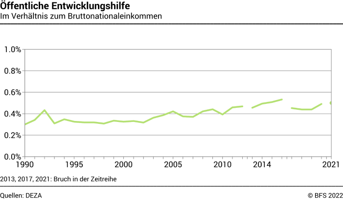 Öffentliche Entwicklungshilfe - Im Verhältnis zum Bruttonationaleinkommen - In Prozent