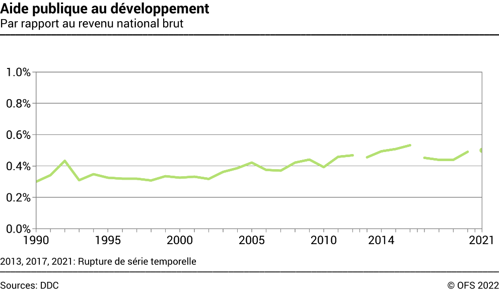 Aide publique au développement - Par rapport au revenu national brut - En pourcent