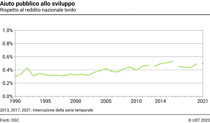 Aiuto pubblico allo sviluppo - Rispetto al reddito nazionale lordo - In percentuale