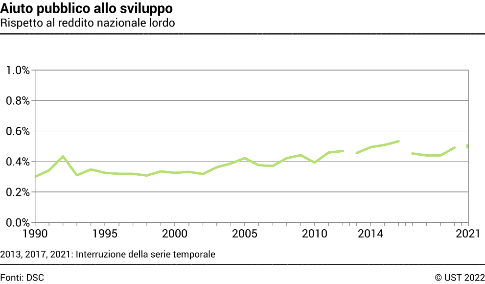 Aiuto pubblico allo sviluppo - Rispetto al reddito nazionale lordo - In percentuale