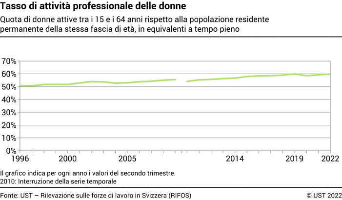 Tasso di attività professionale delle donne - Quota di donne tra i 15 e i 64 anni rispetto alla popolazione residente permanente della stessa fascia di età, in equivalenti a tempo pieno - In percentuale