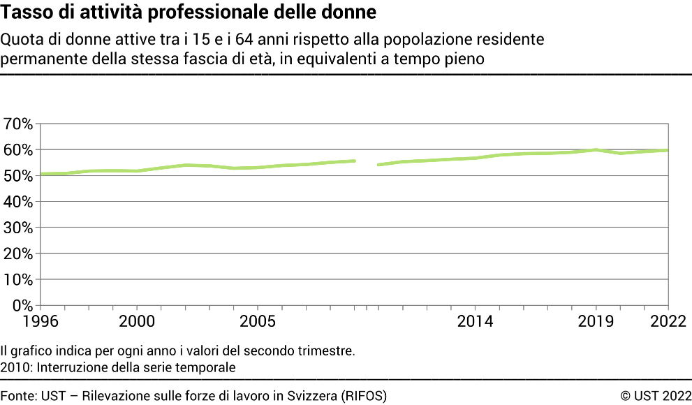 Tasso di attività professionale delle donne - Quota di donne tra i 15 e i 64 anni rispetto alla popolazione residente permanente della stessa fascia di età, in equivalenti a tempo pieno - In percentuale