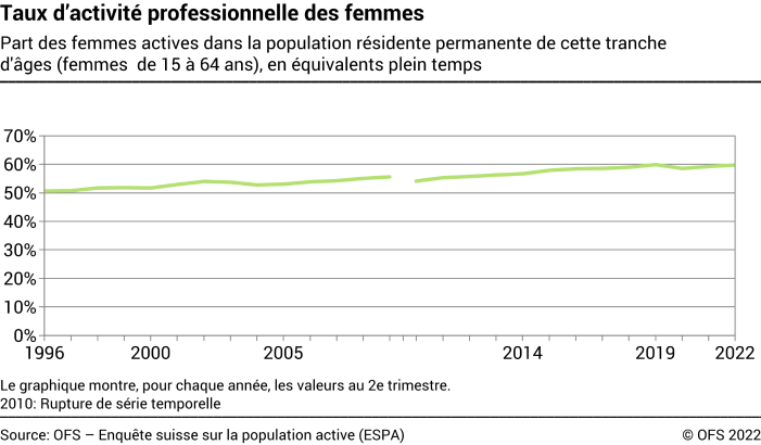 Taux d'activité professionnelle des femmes - Proportion de femmes de 15 à 64 ans dans la population résidante permanente de cette tranche d'âges, en équivalents plein temps - En pourcent