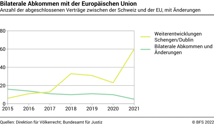 Bilaterale Abkommen mit der Europäischen Union - Anzahl der abgeschlossenen Verträge zwischen der Schweiz und der EU, mit Änderungen