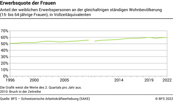 Erwerbsquote der Frauen - Anteil der 15- bis 64-jährigen Frauen an der gleichaltrigen ständigen Wohnbevölkerung, in Vollzeitäquivalenten - In Prozent