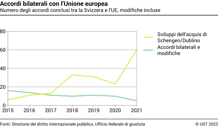 Accordi bilaterali con l’Unione europea - Numero degli accordi conclusi tra la Svizzera e l’UE, modifiche incluse