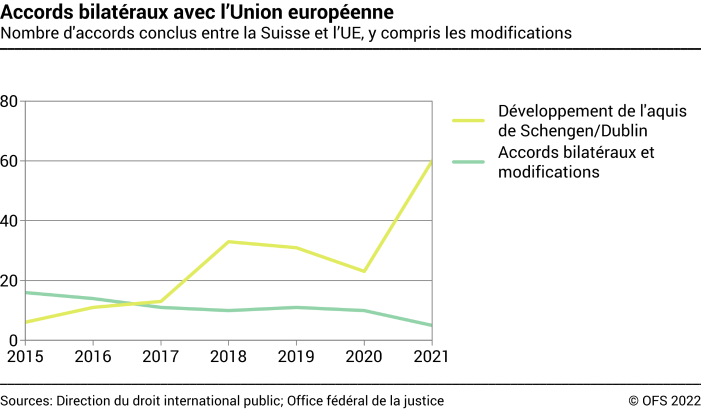 Accords bilatéraux avec l’Union européenne - Nombre d'accords conclus entre la Suisse et l’UE, y compris les modifications