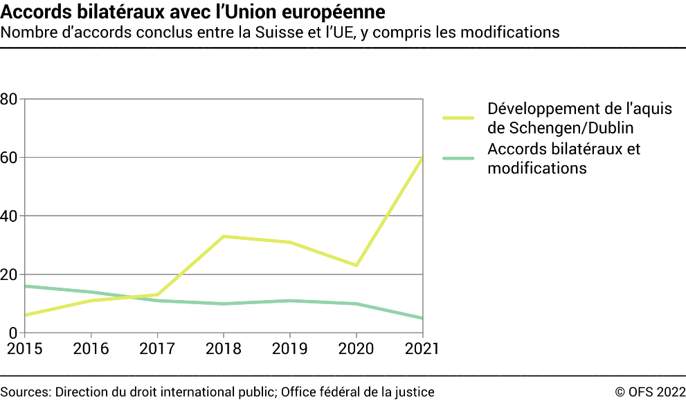 Accords bilatéraux avec l’Union européenne - Nombre d'accords conclus entre la Suisse et l’UE, y compris les modifications