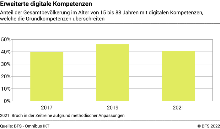 Erweiterte digitale Kompetenzen - Anteil der Gesamtbevölkerung im Alter von 15 bis 88 Jahren mit digitalen Kompetenzen, welche die Grundkompetenzen überschreiten - In Prozent
