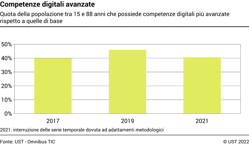 Competenze digitali avanzate - Quota della popolazione tra 15 e 88 anni che possiede competenze digitali più avanzate rispetto a quelle di base - In percentuale