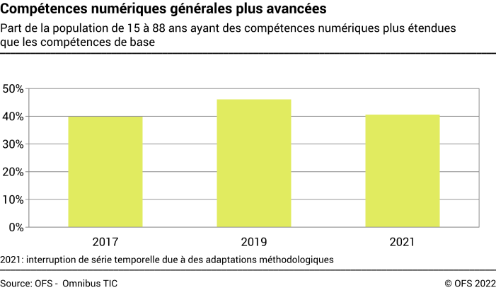 Compétences numériques générales plus avancées - Part de la population de 15 à 88 ans ayant des compétences numériques plus étendues que les compétences de base - En pourcent