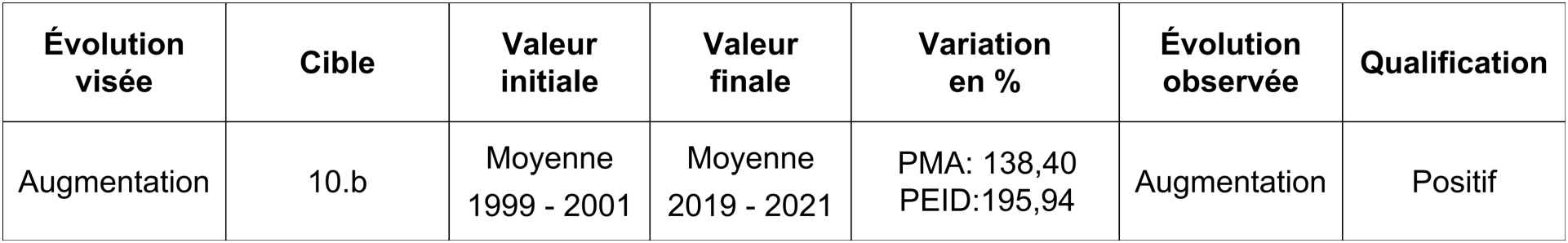 Aide publique au développement en faveur des pays pauvres - Aide publique au développement nette en faveur des pays les moins avancés (PMA) et des petits états insulaires en développement (PEID) - Millions de francs