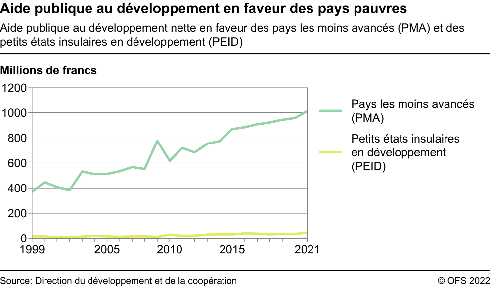 Aide publique au développement en faveur des pays pauvres - Aide publique au développement nette en faveur des pays les moins avancés (PMA) et des petits états insulaires en développement (PEID) - Millions de francs