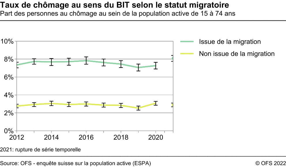 Taux de chômage au sens du BIT selon le statut migratoire - Part des personnes au chômage au sein de la population active de 15 à 74 ans - En pourcent