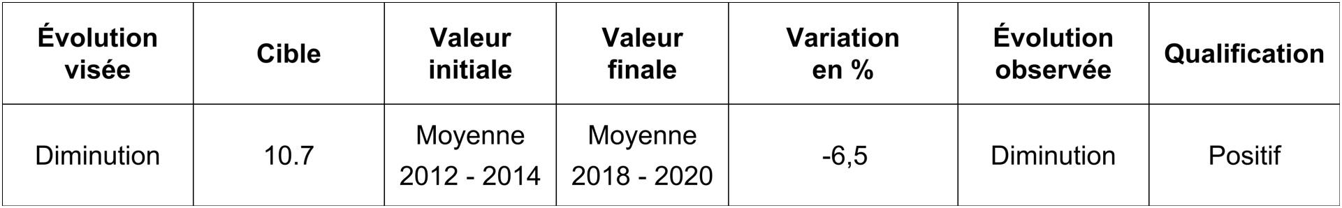 Taux de chômage au sens du BIT selon le statut migratoire - Part des personnes au chômage au sein de la population active de 15 à 74 ans - En pourcent