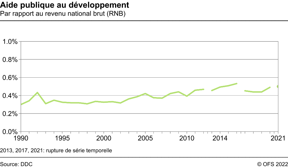 Aide publique au développement - Par rapport au revenu national brut (RNB) - En pourcent