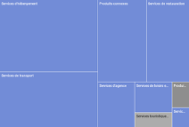 Valeur ajoutée touristique brute en Suisse, par produits