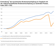Entwicklung der touristischen Bruttowertschöpfung im Vergleich mit der volkswirtschaftlichen Bruttowertschöpfung (zu laufenden Preisen, Index 2001=100)