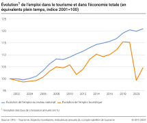 Évolution  de l'emploi   dans le tourisme et dans l'économie totale (en équivalents plein temps, indice 2001=100)