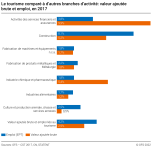 Le tourisme comparé à d'autres branches d'activité: valeur ajoutée brute et emploi
