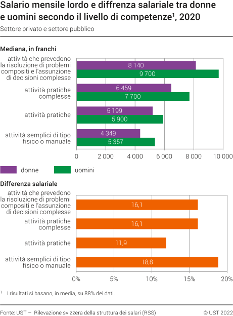 Salario mensile lordo e differenza salariale tra donne e uomini secondo il livello di competenze