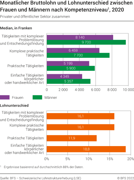 Monatlicher Bruttolohn und Lohnunterschied zwischen Frauen und Männern nach Kompetenzniveau