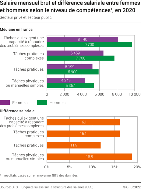 Salaire mensuel brut et différence salariale entre femmes et hommes selon le niveau de compétences