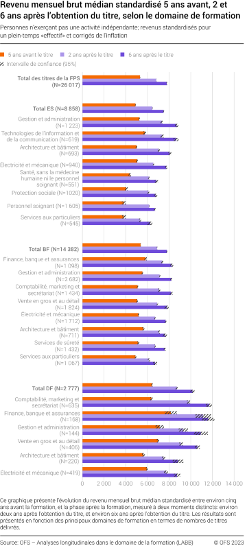 Revenu mensuel brut médian standardisé 5 ans avant, 2 et 6 ans après l’obtention du titre, selon le domaine de formation