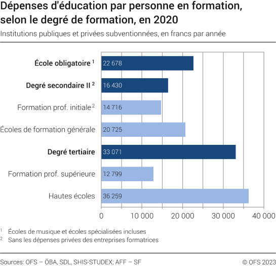 Dépenses d'éducation par personne en formation selon le degré de formation