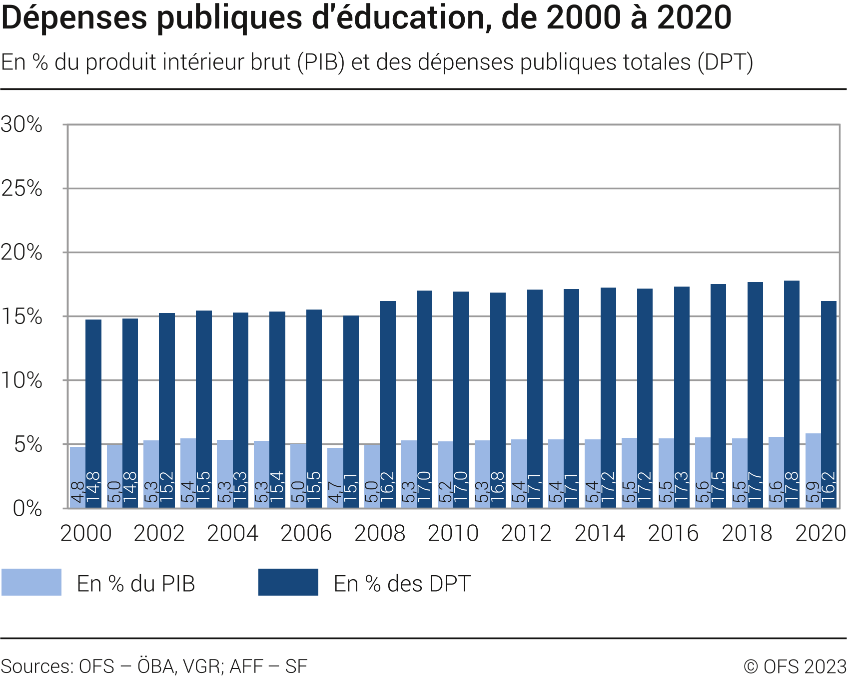 Dépenses publiques d'éducation